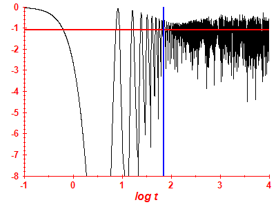 Survival probability log